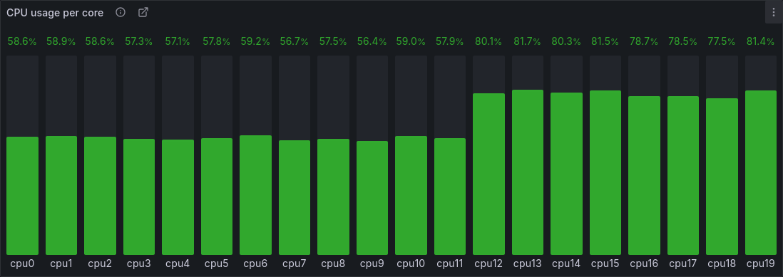 Uneaven CPU load