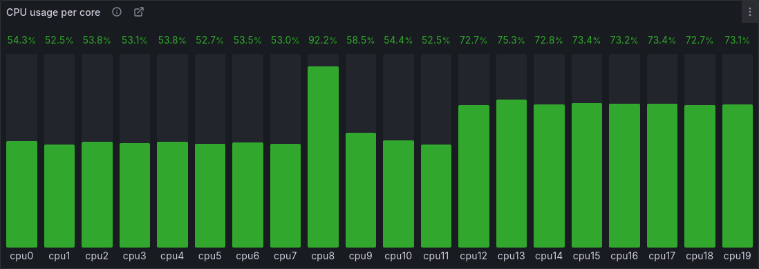 Uneaven CPU load with both issues